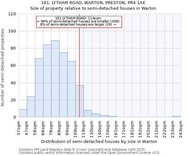191, LYTHAM ROAD, WARTON, PRESTON, PR4 1AE: Size of property relative to semi-detached houses houses in Warton