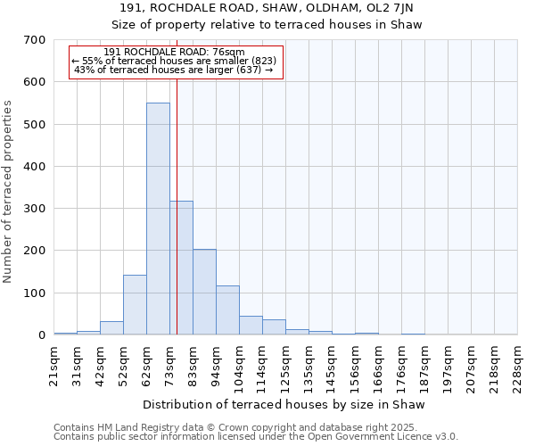 191, ROCHDALE ROAD, SHAW, OLDHAM, OL2 7JN: Size of property relative to terraced houses houses in Shaw