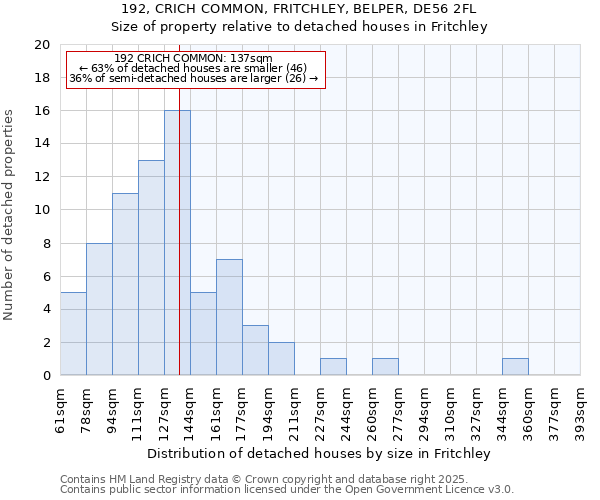 192, CRICH COMMON, FRITCHLEY, BELPER, DE56 2FL: Size of property relative to detached houses houses in Fritchley