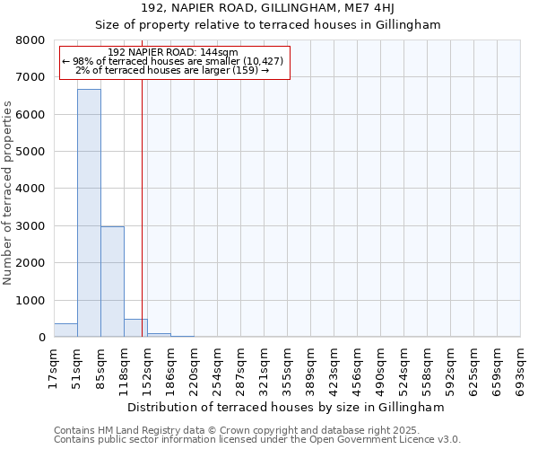 192, NAPIER ROAD, GILLINGHAM, ME7 4HJ: Size of property relative to terraced houses houses in Gillingham