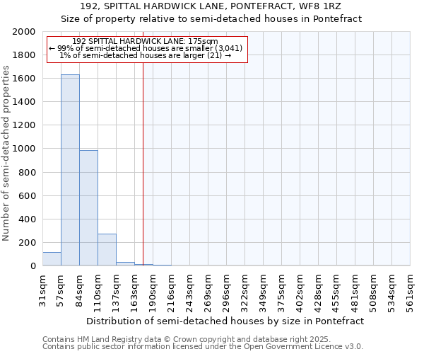 192, SPITTAL HARDWICK LANE, PONTEFRACT, WF8 1RZ: Size of property relative to semi-detached houses houses in Pontefract