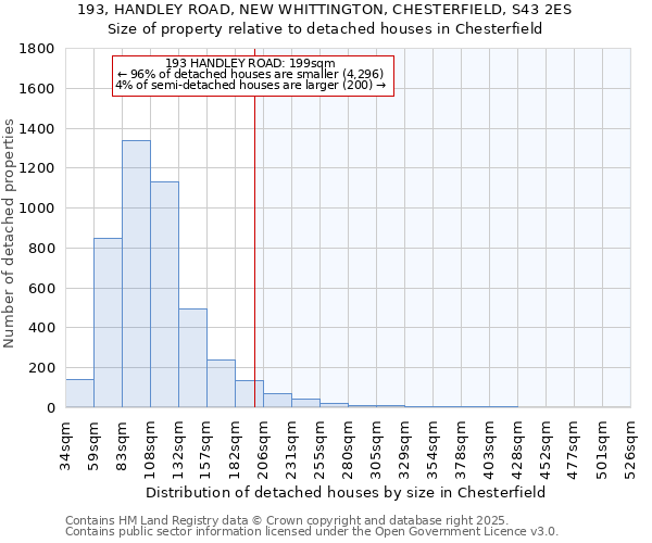 193, HANDLEY ROAD, NEW WHITTINGTON, CHESTERFIELD, S43 2ES: Size of property relative to detached houses houses in Chesterfield