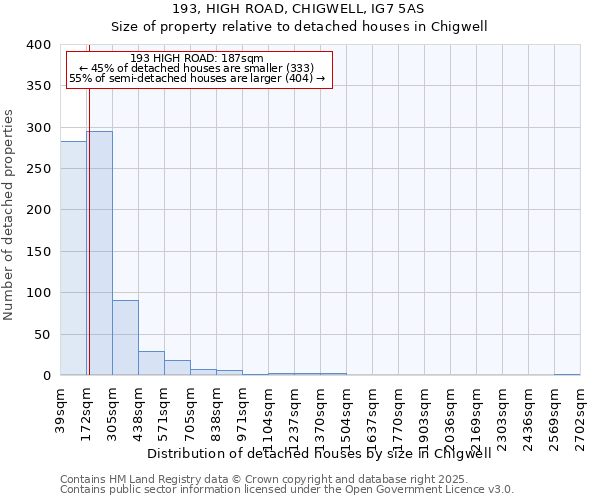 193, HIGH ROAD, CHIGWELL, IG7 5AS: Size of property relative to detached houses houses in Chigwell