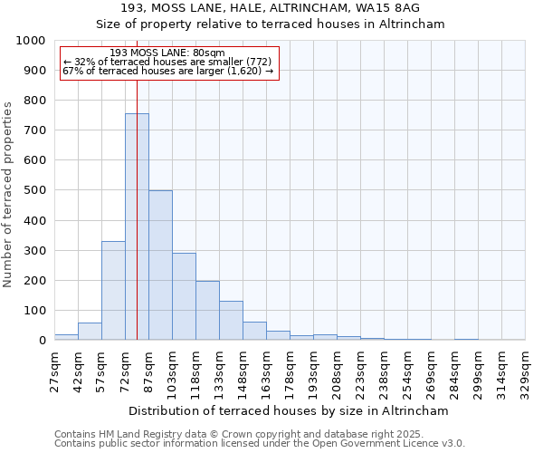 193, MOSS LANE, HALE, ALTRINCHAM, WA15 8AG: Size of property relative to terraced houses houses in Altrincham