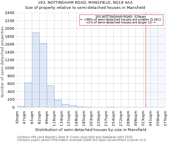 193, NOTTINGHAM ROAD, MANSFIELD, NG18 4AA: Size of property relative to semi-detached houses houses in Mansfield