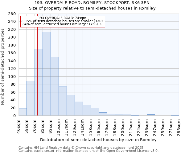 193, OVERDALE ROAD, ROMILEY, STOCKPORT, SK6 3EN: Size of property relative to semi-detached houses houses in Romiley