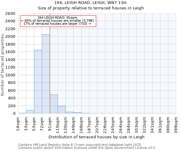 194, LEIGH ROAD, LEIGH, WN7 1SH: Size of property relative to terraced houses houses in Leigh