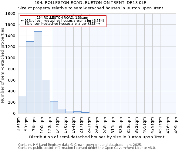 194, ROLLESTON ROAD, BURTON-ON-TRENT, DE13 0LE: Size of property relative to semi-detached houses houses in Burton upon Trent