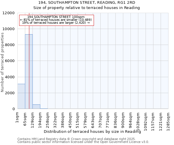 194, SOUTHAMPTON STREET, READING, RG1 2RD: Size of property relative to terraced houses houses in Reading