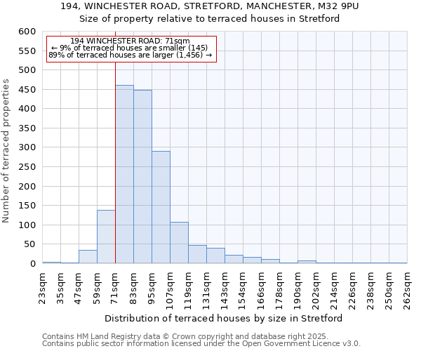 194, WINCHESTER ROAD, STRETFORD, MANCHESTER, M32 9PU: Size of property relative to terraced houses houses in Stretford