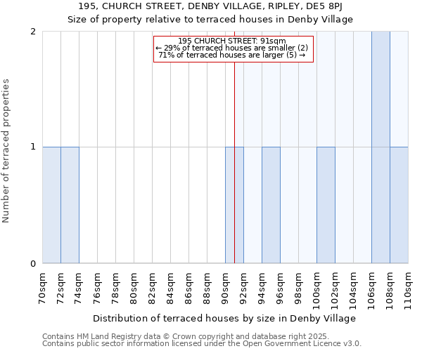 195, CHURCH STREET, DENBY VILLAGE, RIPLEY, DE5 8PJ: Size of property relative to terraced houses houses in Denby Village