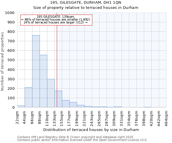 195, GILESGATE, DURHAM, DH1 1QN: Size of property relative to terraced houses houses in Durham