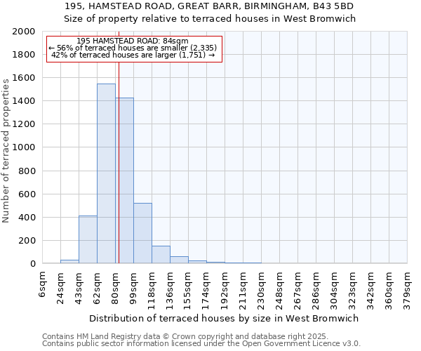 195, HAMSTEAD ROAD, GREAT BARR, BIRMINGHAM, B43 5BD: Size of property relative to terraced houses houses in West Bromwich