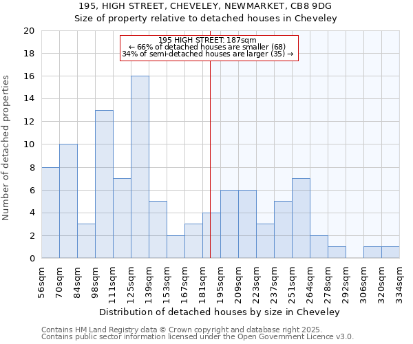 195, HIGH STREET, CHEVELEY, NEWMARKET, CB8 9DG: Size of property relative to detached houses houses in Cheveley