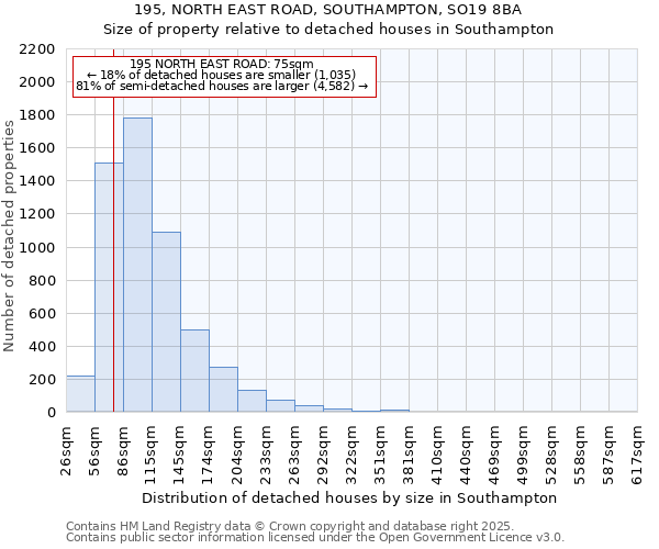 195, NORTH EAST ROAD, SOUTHAMPTON, SO19 8BA: Size of property relative to detached houses houses in Southampton