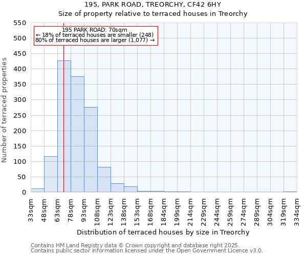 195, PARK ROAD, TREORCHY, CF42 6HY: Size of property relative to terraced houses houses in Treorchy