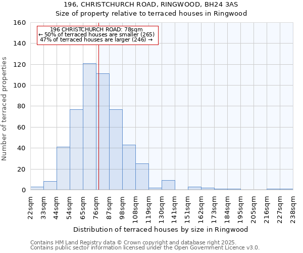 196, CHRISTCHURCH ROAD, RINGWOOD, BH24 3AS: Size of property relative to terraced houses houses in Ringwood