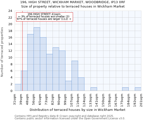 196, HIGH STREET, WICKHAM MARKET, WOODBRIDGE, IP13 0RF: Size of property relative to terraced houses houses in Wickham Market