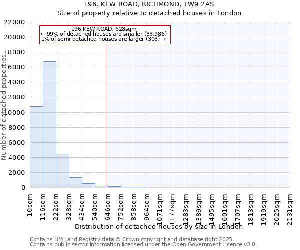 196, KEW ROAD, RICHMOND, TW9 2AS: Size of property relative to detached houses houses in London