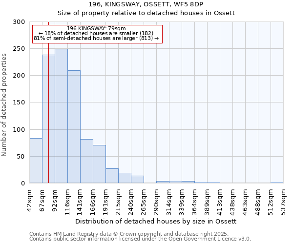 196, KINGSWAY, OSSETT, WF5 8DP: Size of property relative to detached houses houses in Ossett