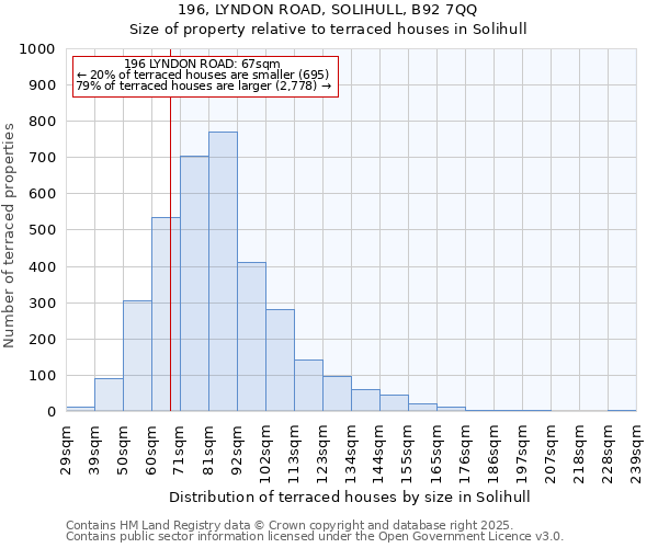 196, LYNDON ROAD, SOLIHULL, B92 7QQ: Size of property relative to terraced houses houses in Solihull