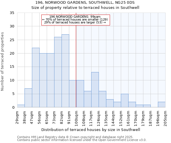 196, NORWOOD GARDENS, SOUTHWELL, NG25 0DS: Size of property relative to terraced houses houses in Southwell