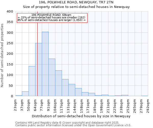 196, POLWHELE ROAD, NEWQUAY, TR7 2TN: Size of property relative to semi-detached houses houses in Newquay