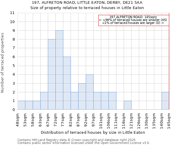 197, ALFRETON ROAD, LITTLE EATON, DERBY, DE21 5AA: Size of property relative to terraced houses houses in Little Eaton