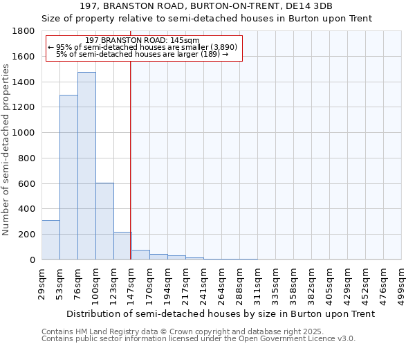 197, BRANSTON ROAD, BURTON-ON-TRENT, DE14 3DB: Size of property relative to semi-detached houses houses in Burton upon Trent