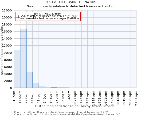 197, CAT HILL, BARNET, EN4 8HS: Size of property relative to detached houses houses in London