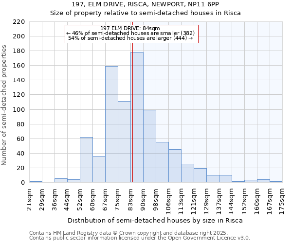 197, ELM DRIVE, RISCA, NEWPORT, NP11 6PP: Size of property relative to semi-detached houses houses in Risca