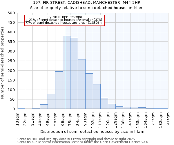 197, FIR STREET, CADISHEAD, MANCHESTER, M44 5HR: Size of property relative to semi-detached houses houses in Irlam