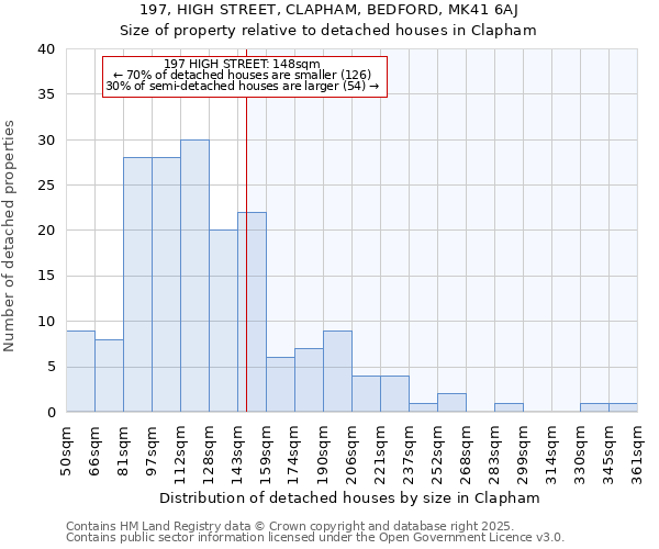197, HIGH STREET, CLAPHAM, BEDFORD, MK41 6AJ: Size of property relative to detached houses houses in Clapham