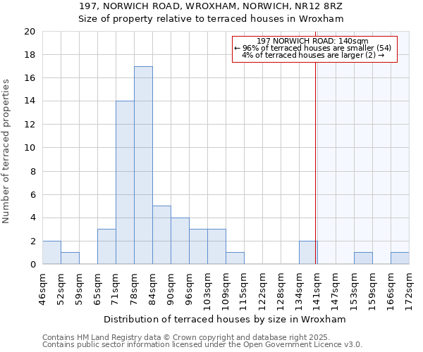 197, NORWICH ROAD, WROXHAM, NORWICH, NR12 8RZ: Size of property relative to terraced houses houses in Wroxham