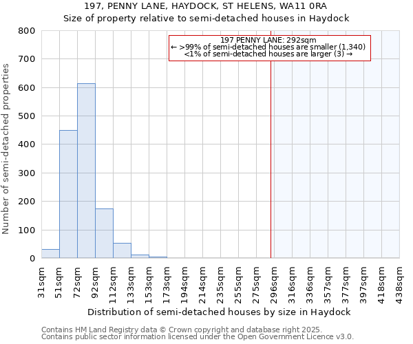 197, PENNY LANE, HAYDOCK, ST HELENS, WA11 0RA: Size of property relative to semi-detached houses houses in Haydock