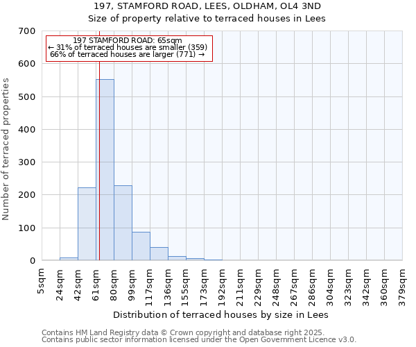 197, STAMFORD ROAD, LEES, OLDHAM, OL4 3ND: Size of property relative to terraced houses houses in Lees