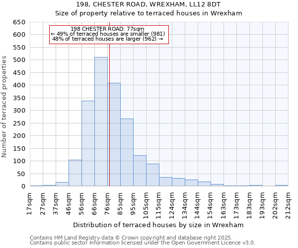 198, CHESTER ROAD, WREXHAM, LL12 8DT: Size of property relative to terraced houses houses in Wrexham