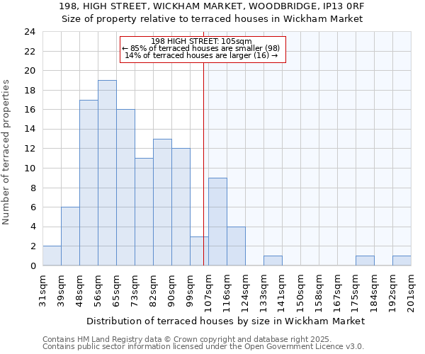 198, HIGH STREET, WICKHAM MARKET, WOODBRIDGE, IP13 0RF: Size of property relative to terraced houses houses in Wickham Market