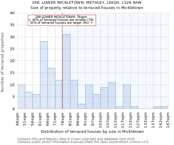 198, LOWER MICKLETOWN, METHLEY, LEEDS, LS26 9AW: Size of property relative to terraced houses houses in Mickletown