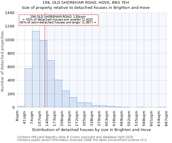 198, OLD SHOREHAM ROAD, HOVE, BN3 7EH: Size of property relative to detached houses houses in Brighton and Hove