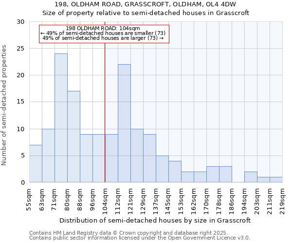 198, OLDHAM ROAD, GRASSCROFT, OLDHAM, OL4 4DW: Size of property relative to semi-detached houses houses in Grasscroft