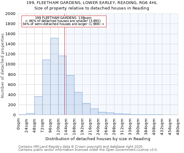 199, FLEETHAM GARDENS, LOWER EARLEY, READING, RG6 4HL: Size of property relative to detached houses houses in Reading