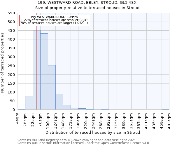 199, WESTWARD ROAD, EBLEY, STROUD, GL5 4SX: Size of property relative to terraced houses houses in Stroud