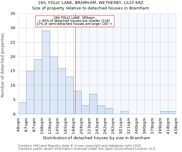 19A, FOLLY LANE, BRAMHAM, WETHERBY, LS23 6RZ: Size of property relative to detached houses houses in Bramham