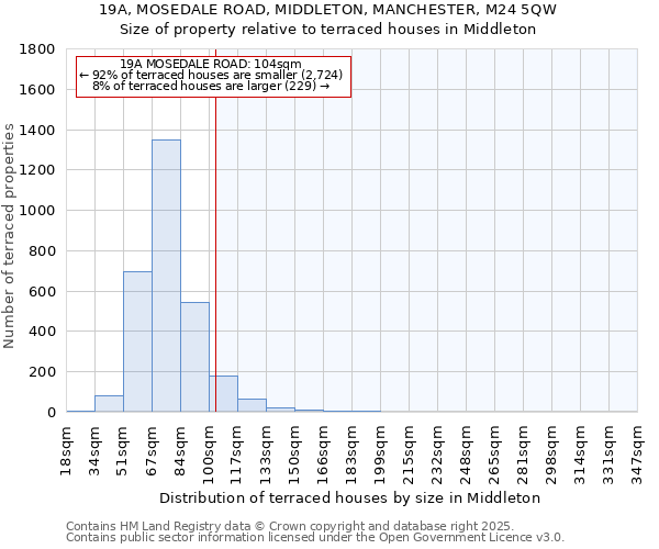 19A, MOSEDALE ROAD, MIDDLETON, MANCHESTER, M24 5QW: Size of property relative to terraced houses houses in Middleton