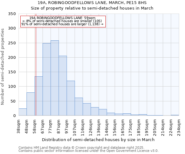 19A, ROBINGOODFELLOWS LANE, MARCH, PE15 8HS: Size of property relative to semi-detached houses houses in March