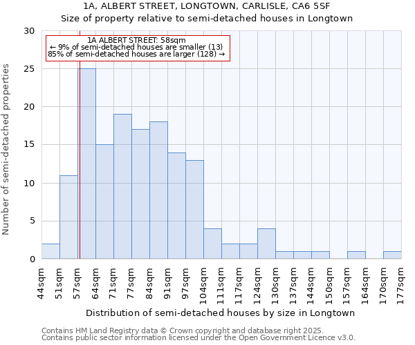 1A, ALBERT STREET, LONGTOWN, CARLISLE, CA6 5SF: Size of property relative to semi-detached houses houses in Longtown