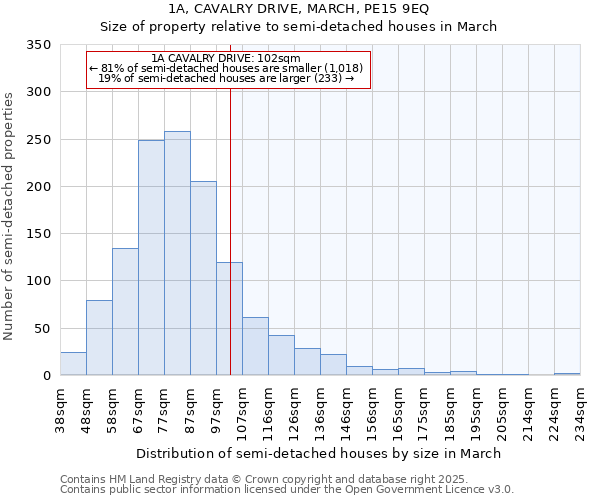 1A, CAVALRY DRIVE, MARCH, PE15 9EQ: Size of property relative to semi-detached houses houses in March