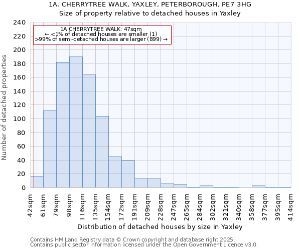 1A, CHERRYTREE WALK, YAXLEY, PETERBOROUGH, PE7 3HG: Size of property relative to detached houses houses in Yaxley