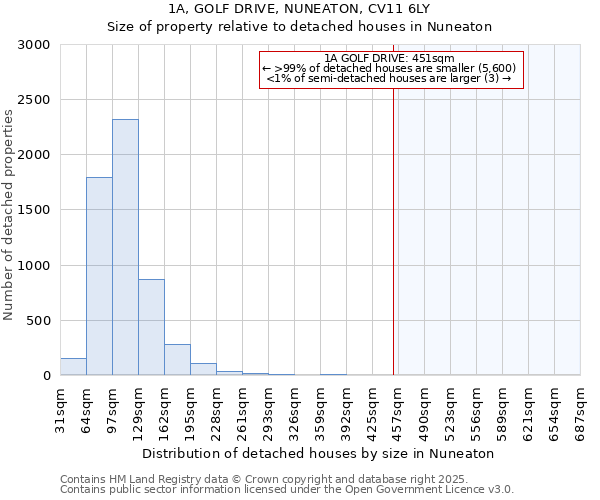 1A, GOLF DRIVE, NUNEATON, CV11 6LY: Size of property relative to detached houses houses in Nuneaton